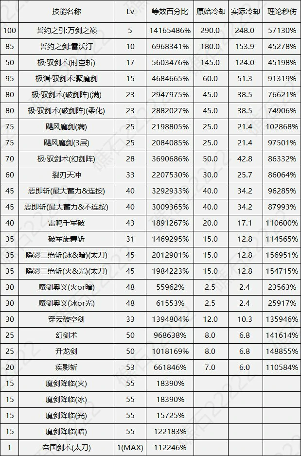 DNF17周年庆剑宗输出数据表,DNF
