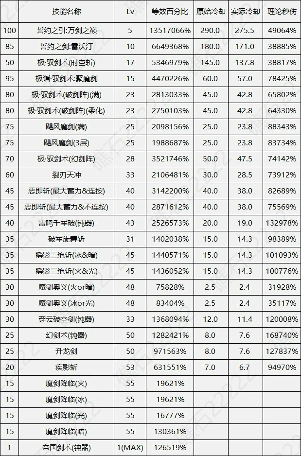 DNF17周年庆剑宗输出数据表,DNF