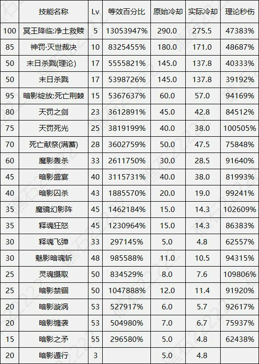 DNF17周年庆暗帝输出数据表,DNF