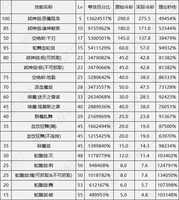 DNF17周年庆剑魔输出数据表,DNF