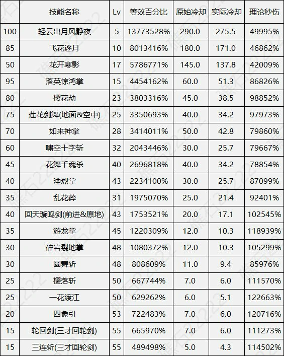DNF17周年庆剑帝输出数据表,DNF