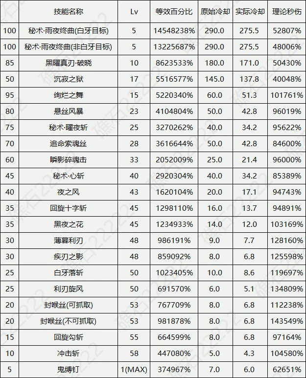 DNF17周年庆刃影输出数据表,DNF