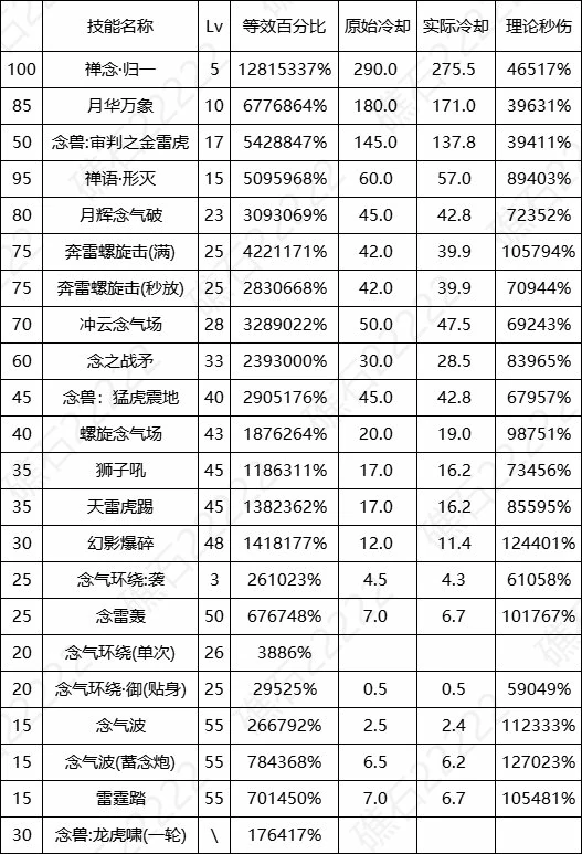 DNF17周年庆男气功输出数据表,DNF