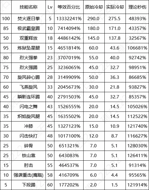 DNF17周年庆男散打输出数据表,DNF
