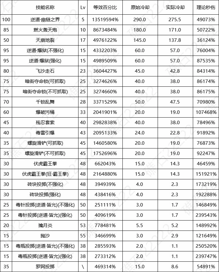 周年庆版本投掷系职业完整输出数据,动作格斗游戏