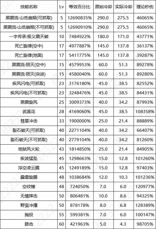 DNF17周年庆男柔道输出数据表,DNF