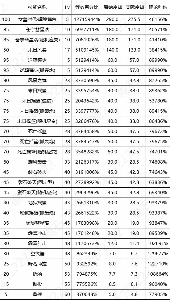 DNF17周年庆女柔道输出数据表,DNF