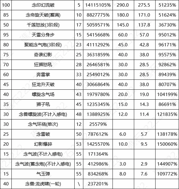 DNF17周年庆女气功输出数据表,DNF