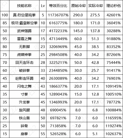 DNF17周年庆女散打输出数据表,DNF