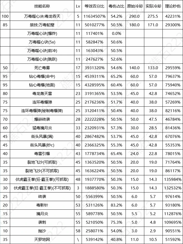 DNF17周年庆女街霸输出数据表,DNF