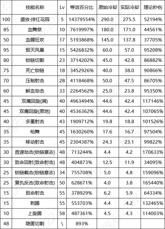 DNF17周年庆女漫游输出数据表,DNF