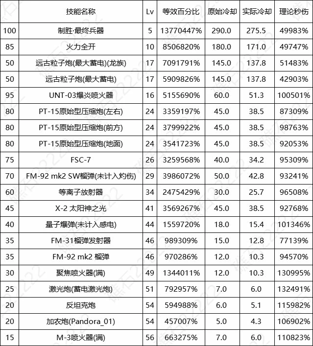 游戏周年庆重炮手输出数据明细,游戏攻略