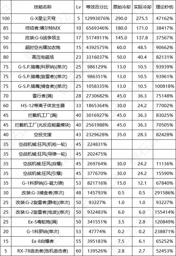 DNF17周年庆女机械输出数据表,DNF