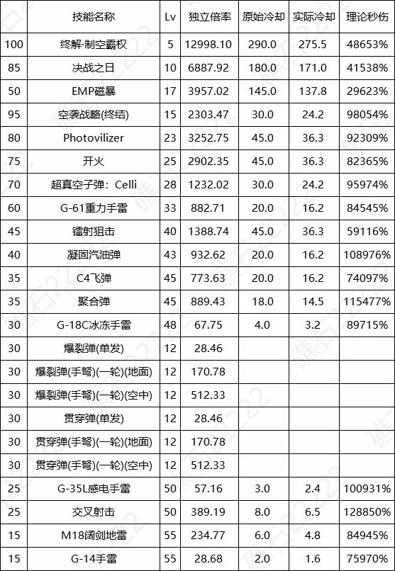 DNF17周年庆女弹药输出数据表,DNF