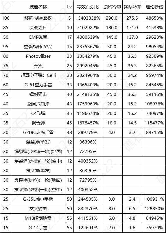 DNF17周年庆女弹药输出数据表,DNF