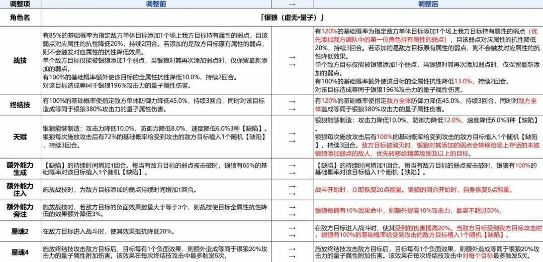 崩坏星穹铁道3.4银狼增强一览,星穹铁道