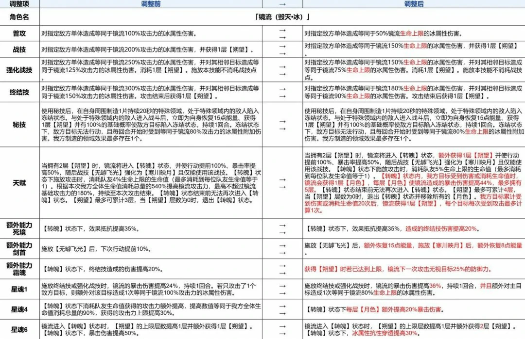 崩坏星穹铁道3.4镜流增强一览,星穹铁道