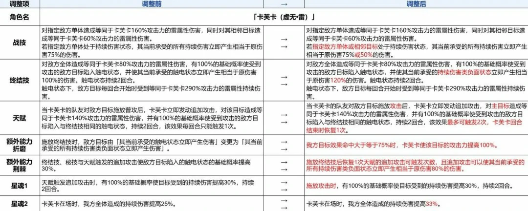 崩坏星穹铁道3.4卡芙卡增强一览,星穹铁道