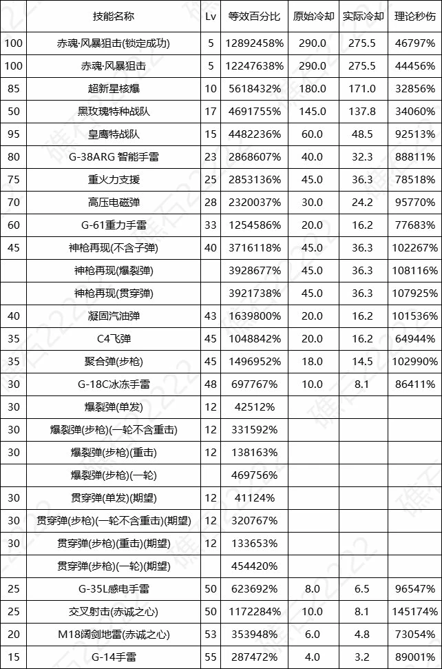 DNF17周年庆男弹药输出数据表,DNF