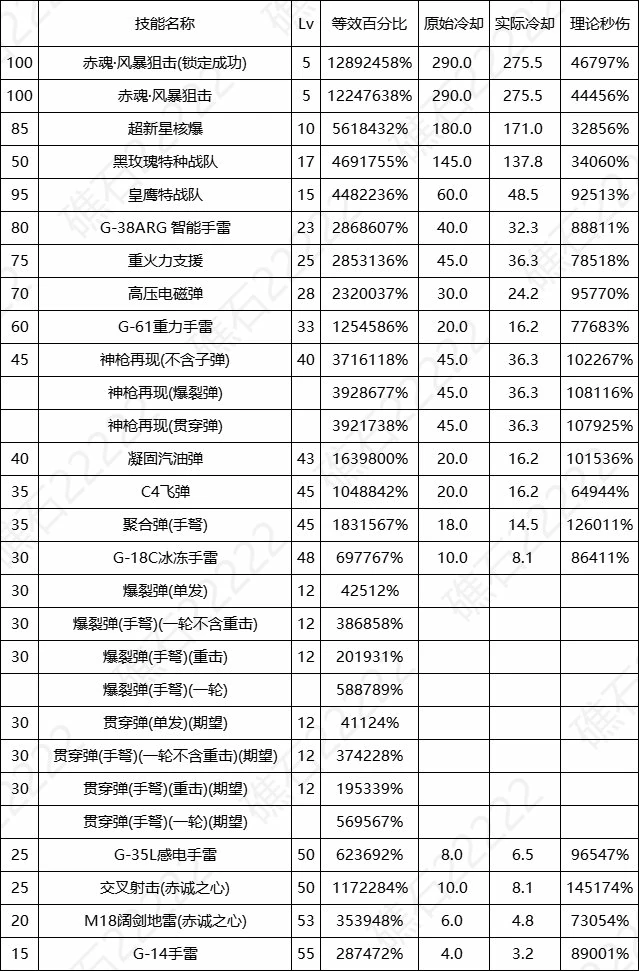 DNF17周年庆男弹药输出数据表,DNF