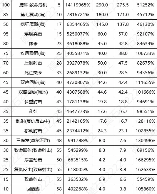 DNF17周年庆男漫游输出数据表,DNF