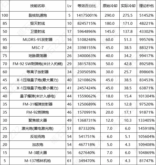 DNF17周年庆男大枪输出数据表,DNF