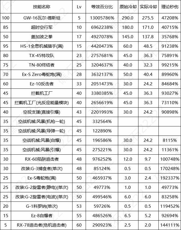 DNF17周年庆男机械输出数据表,DNF