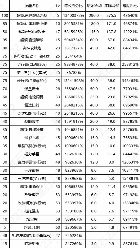 DNF17周年庆合金战士输出数据表,DNF