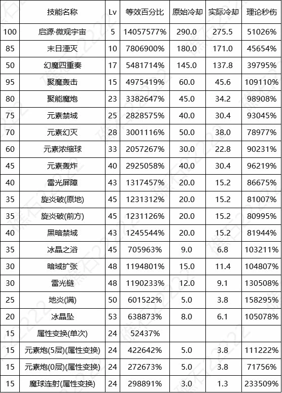 DNF17周年庆魔皇输出数据表,DNF