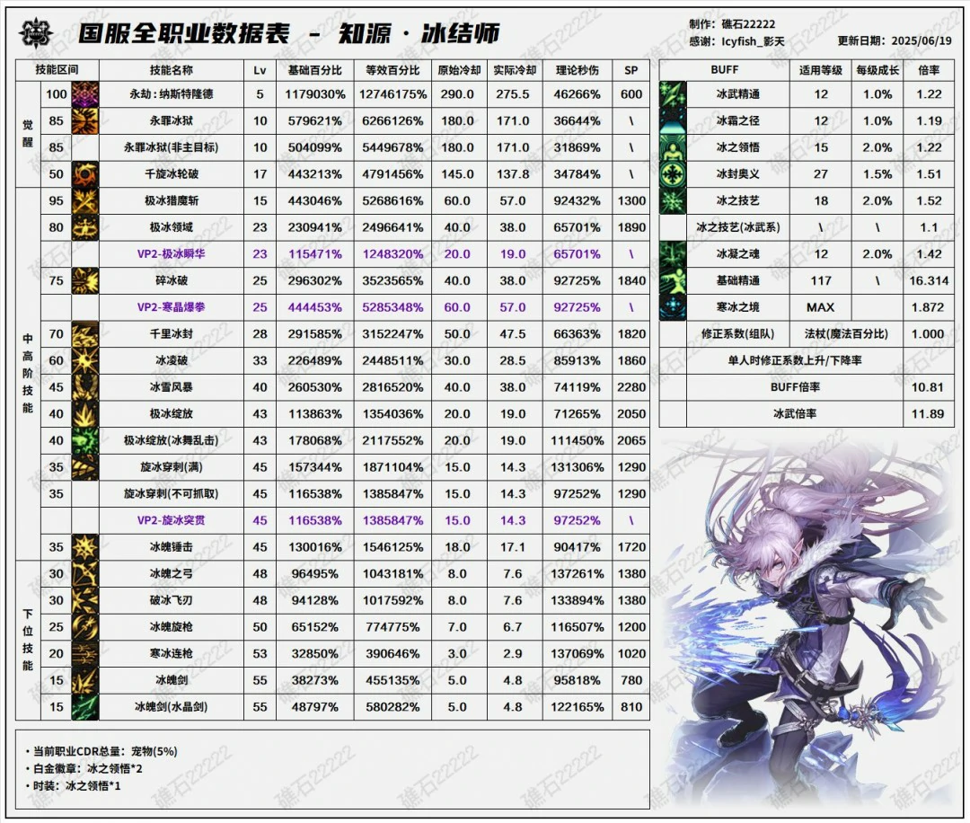 DNF17周年庆冰结输出数据表,DNF