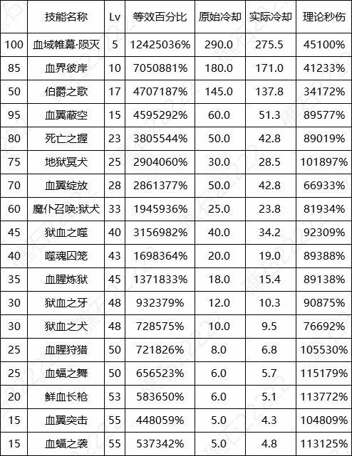 DNF17周年庆血法输出数据表,DNF