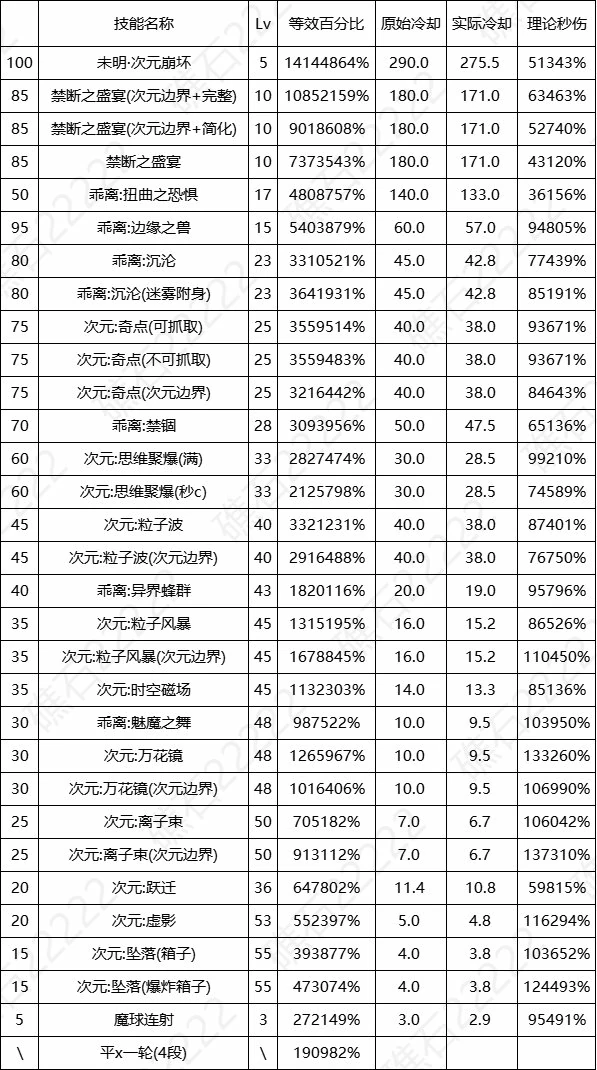 DNF17周年庆次元输出数据表,DNF
