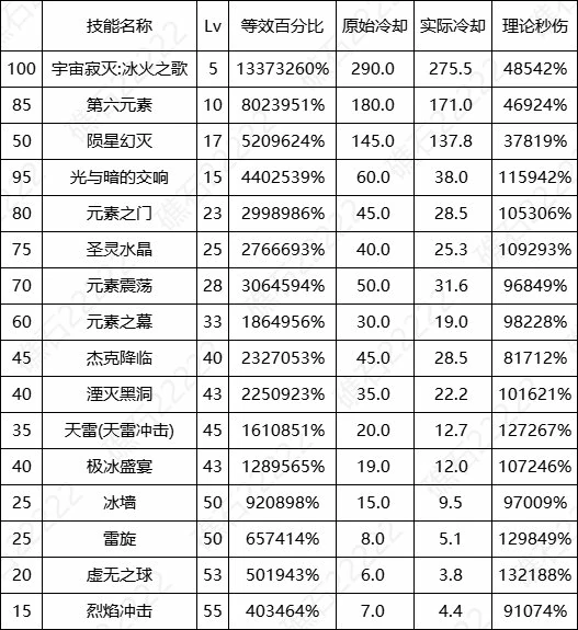 DNF17周年庆元素输出数据表,DNF
