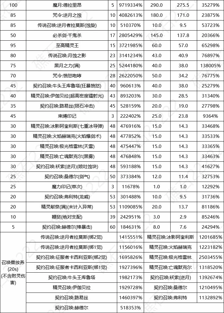 DNF17周年庆召唤输出数据表,DNF