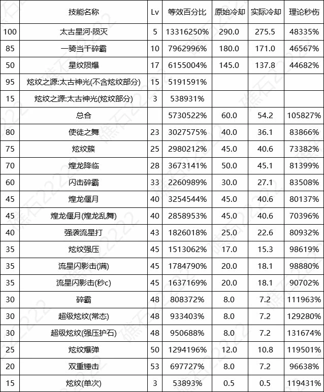 DNF17周年庆战法输出数据表,DNF