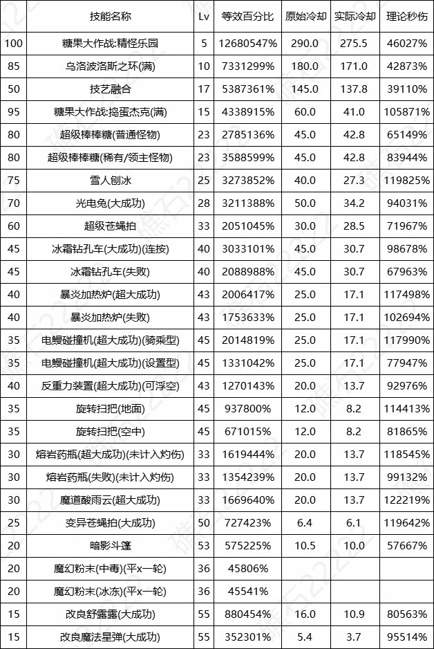DNF17周年庆魔道输出数据表,DNF