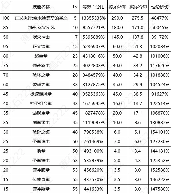 DNF17周年庆蓝拳输出数据表,DNF