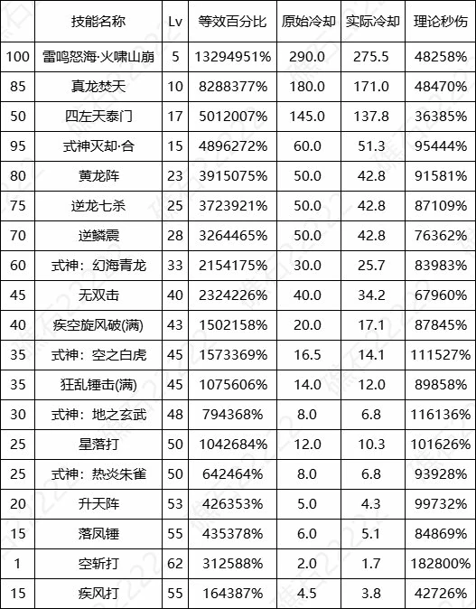 DNF17周年庆驱魔输出数据表,DNF