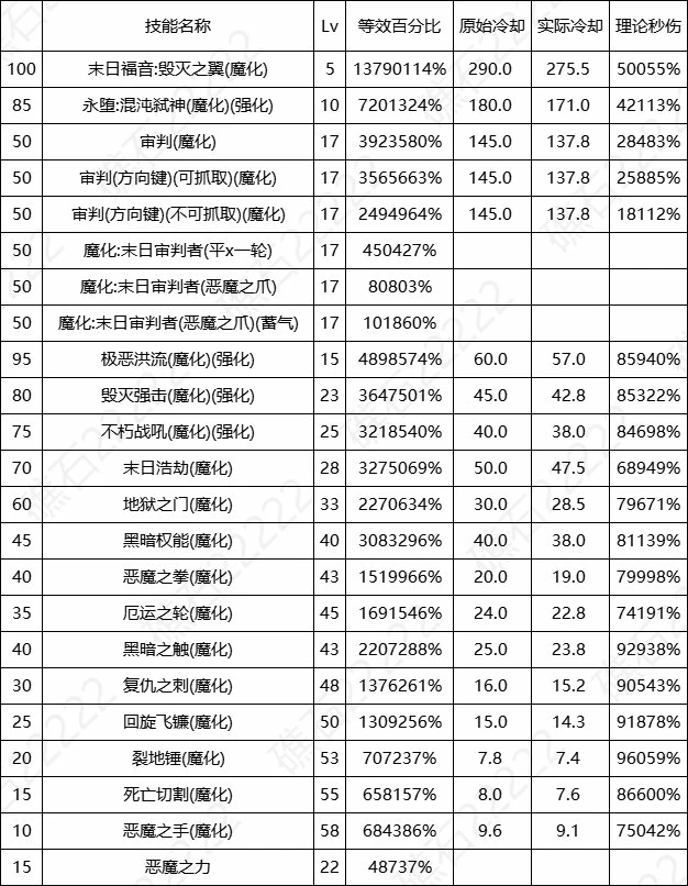 DNF17周年庆复仇者输出数据表,DNF