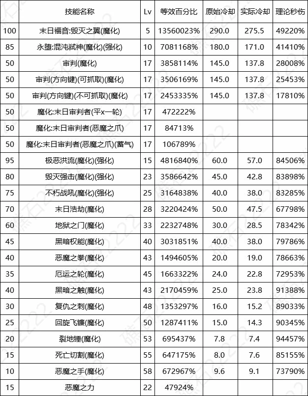 DNF17周年庆复仇者输出数据表,DNF