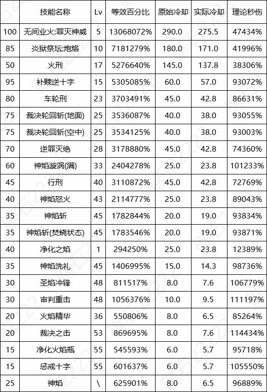 DNF17周年庆异端审判者输出数据表,DNF