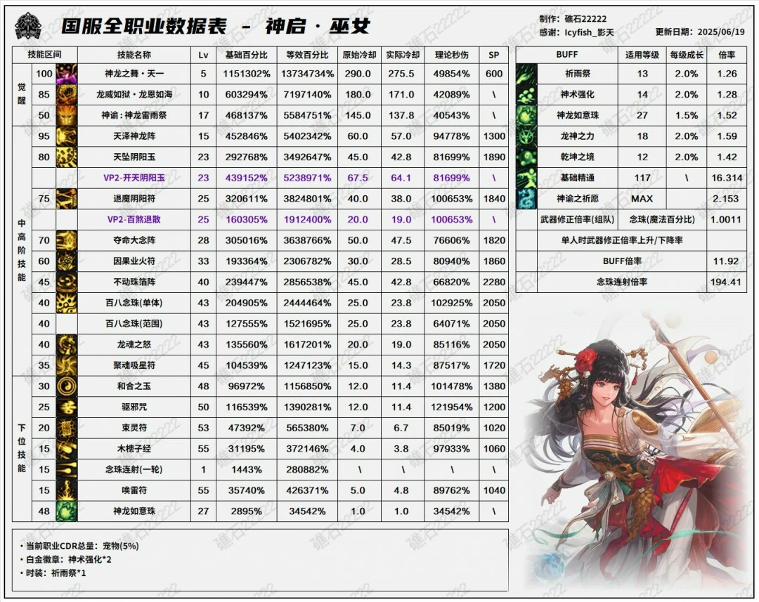 DNF17周年庆巫女输出数据表,DNF