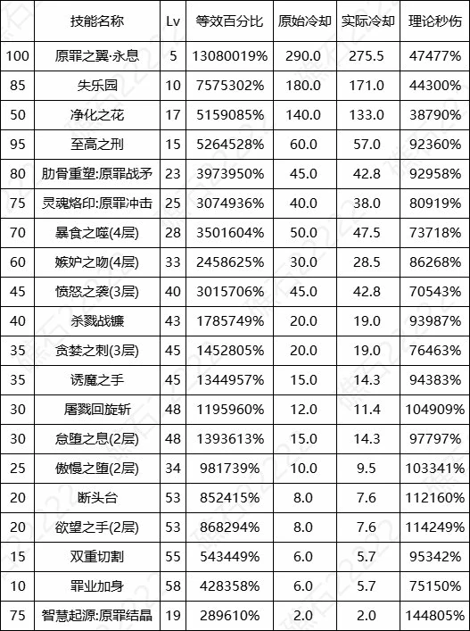 DNF17周年庆诱魔者输出数据表,DNF