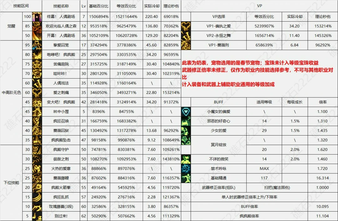 DNF17周年庆奶萝输出数据表,DNF