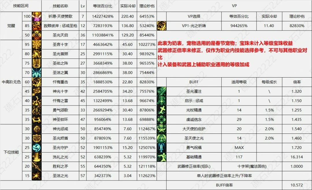 DNF17周年庆奶妈输出数据表,DNF