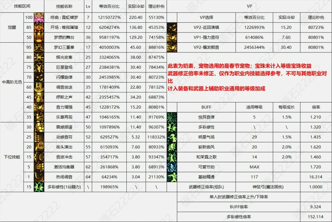 DNF17周年庆缪斯输出数据表,DNF