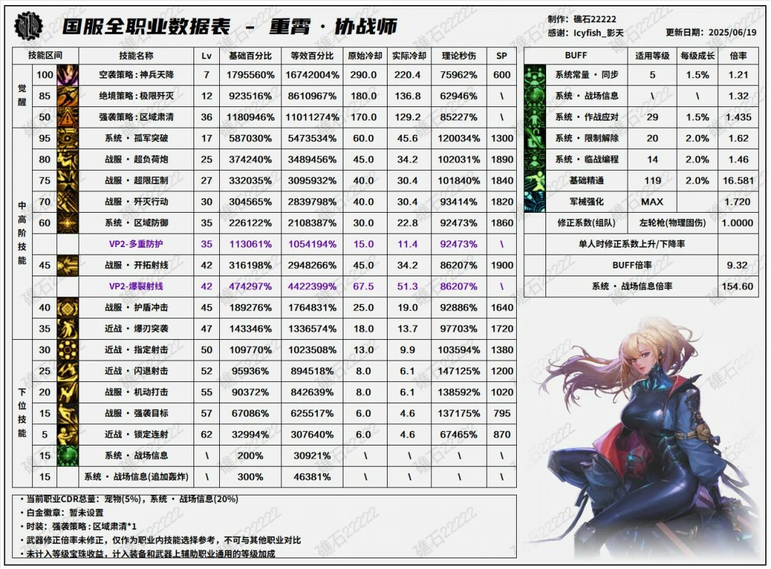 DNF17周年庆协战师输出数据表,DNF