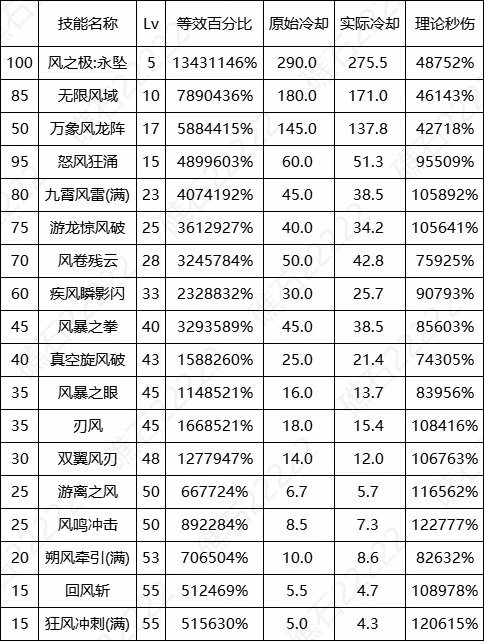 DNF17周年庆风法输出数据表,DNF