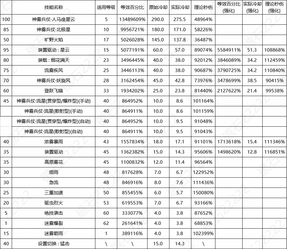 DNF17周年庆旅人输出数据表,DNF