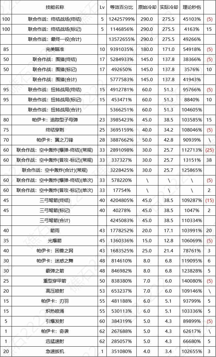 DNF17周年庆猎人输出数据表,DNF